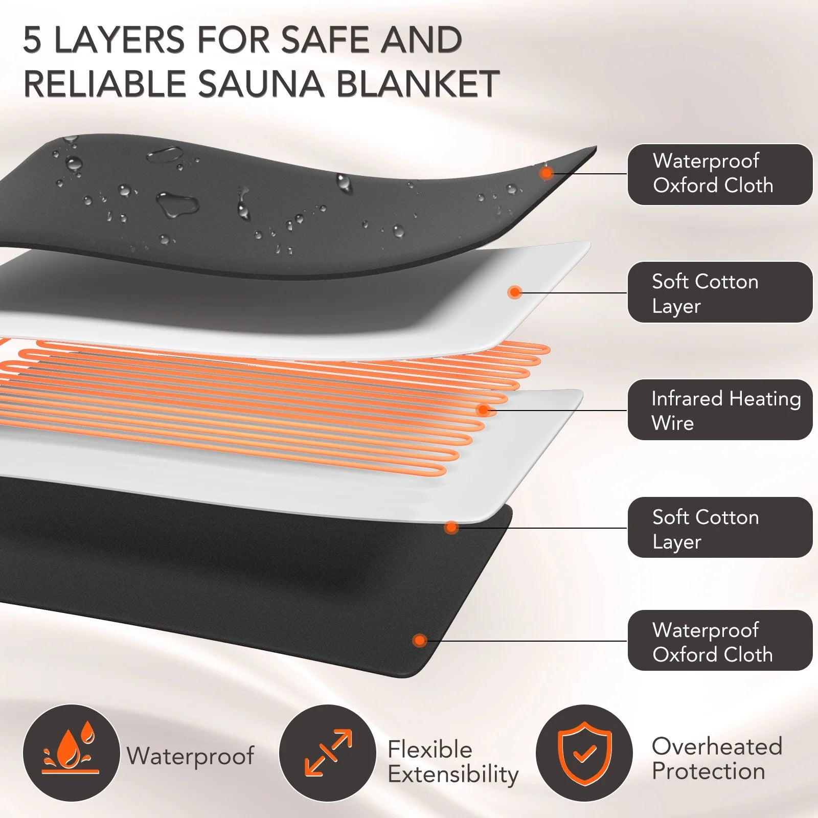 Portable Infrared Sauna Blanket, 6 Ft X 2.6 Ft, 86-158℉, Remote Control