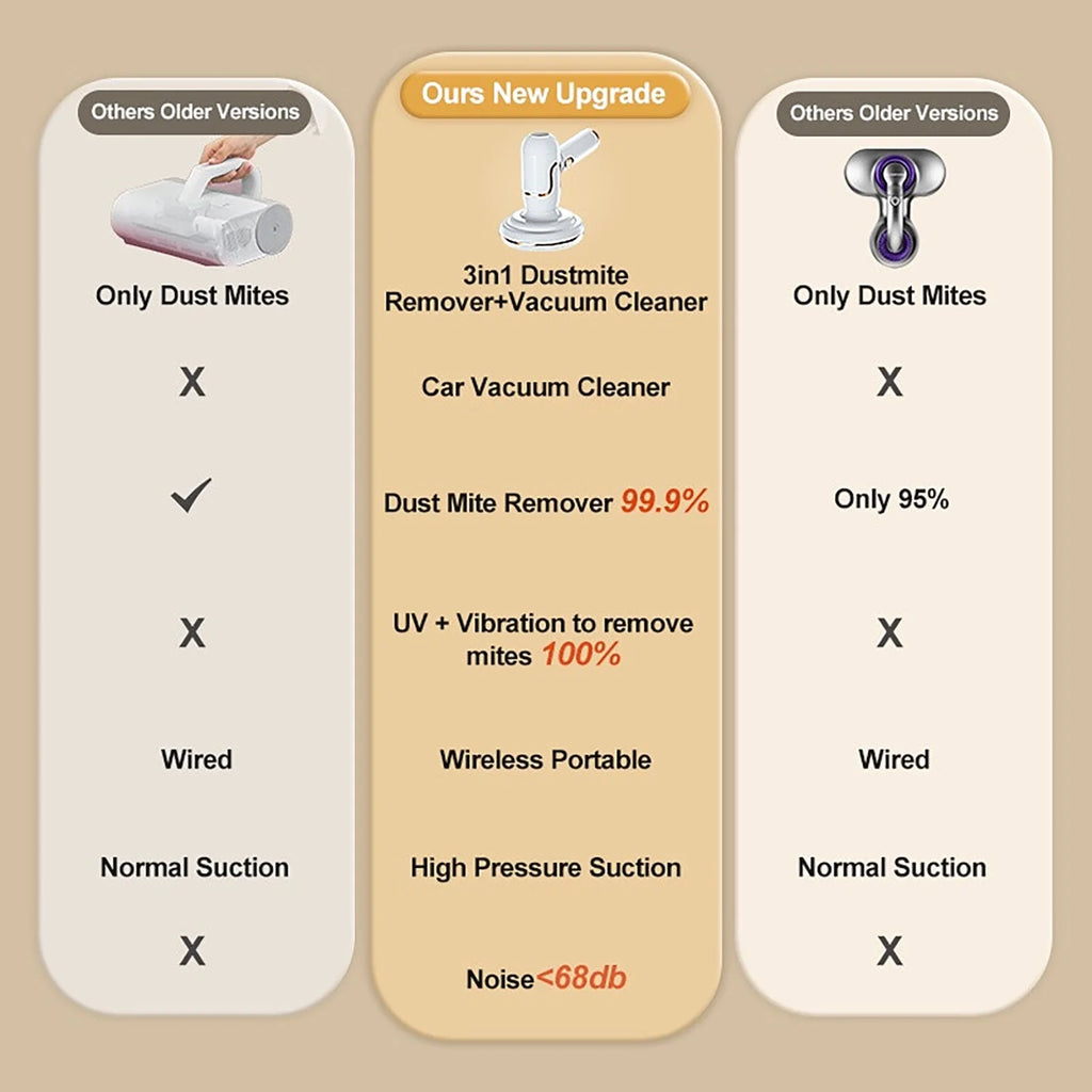 Bed Vacuum Cleaner, 3-In-1 Cordless Mattress Handheld Vacuum Cleaner, Powered by UV-C Light & Ultrasonic Technology, Strong Suction, Low Noise, Suitable for Dust, Pet Hair, Etc